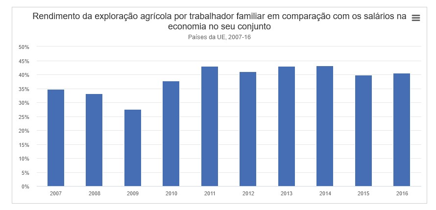 grafico apoios eu agricultura