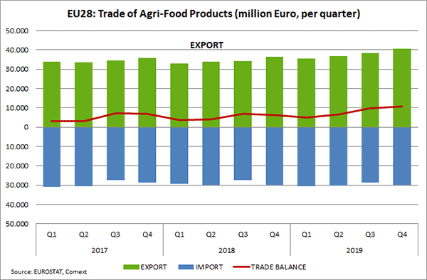 EU28: trade of agri-food products in million euro, per quarter