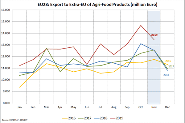 EU28: Export to Extra-EU of Agri-food products in million euro