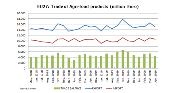 EU27: Trade of Agri-food products (million Euro)