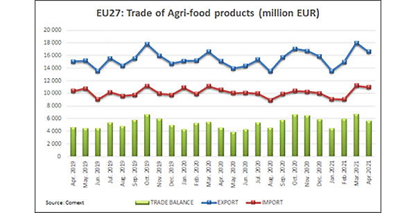 eu agri food trade