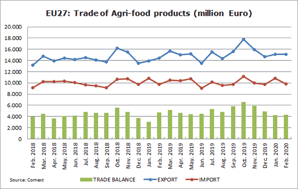 Graph showing EU trade of agri-food products in million euro for February 2018-20