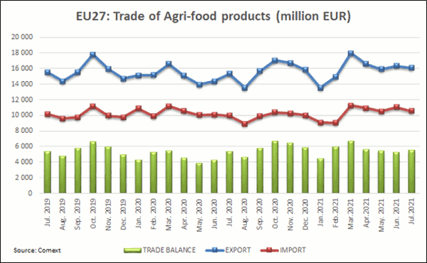 EU27: Trade of agri-food products (July 2019-21)