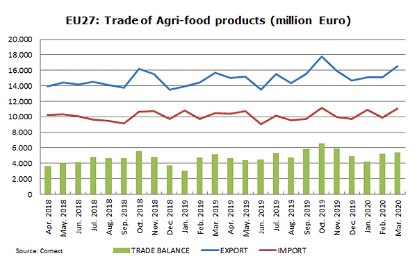 Graph showing EU trade of agri-food products in million euro for March 2018-20