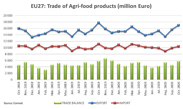 Monitoring EU agri-food trade: developments until Oct 2020