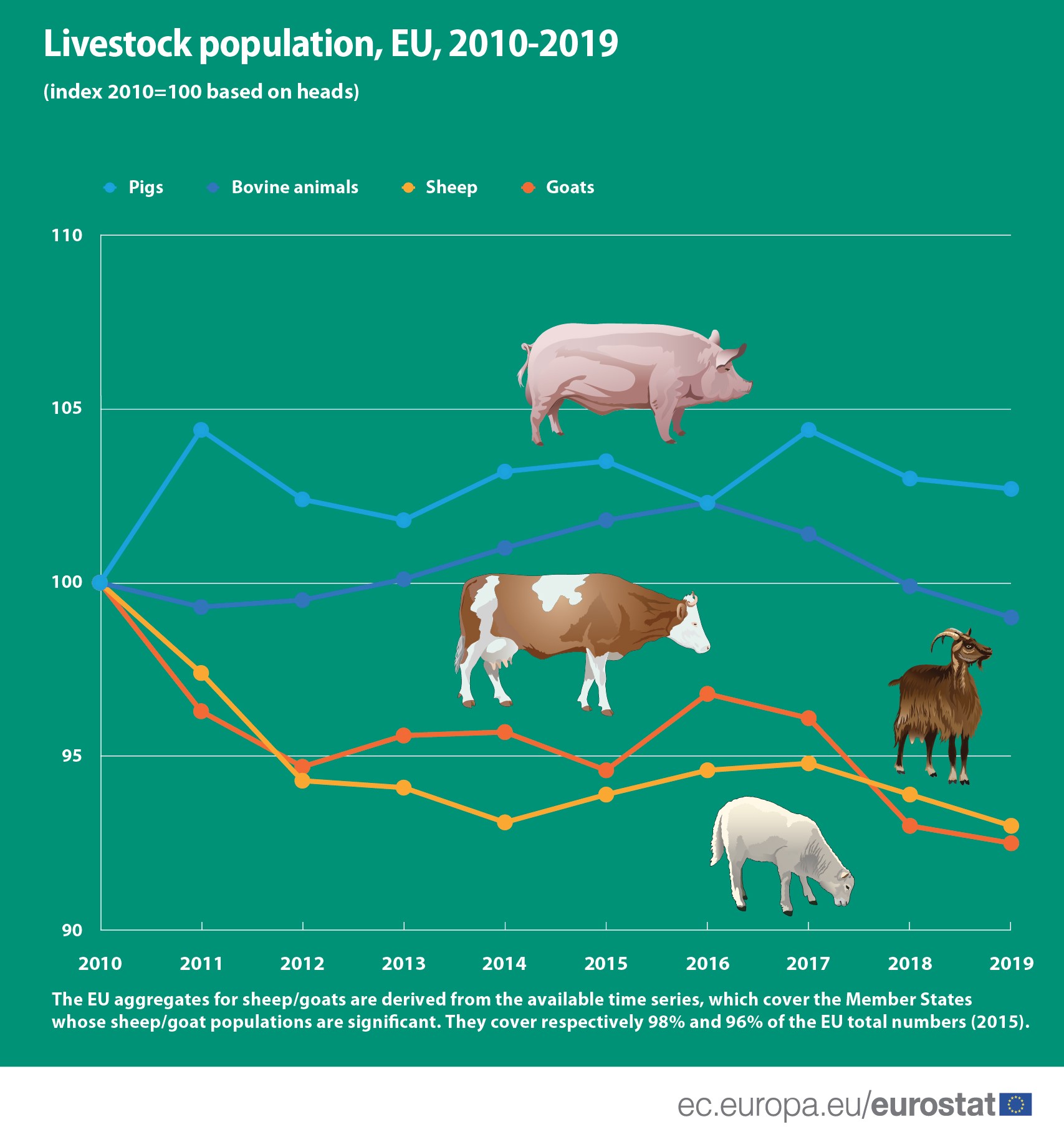 Livestock population,2010-2019