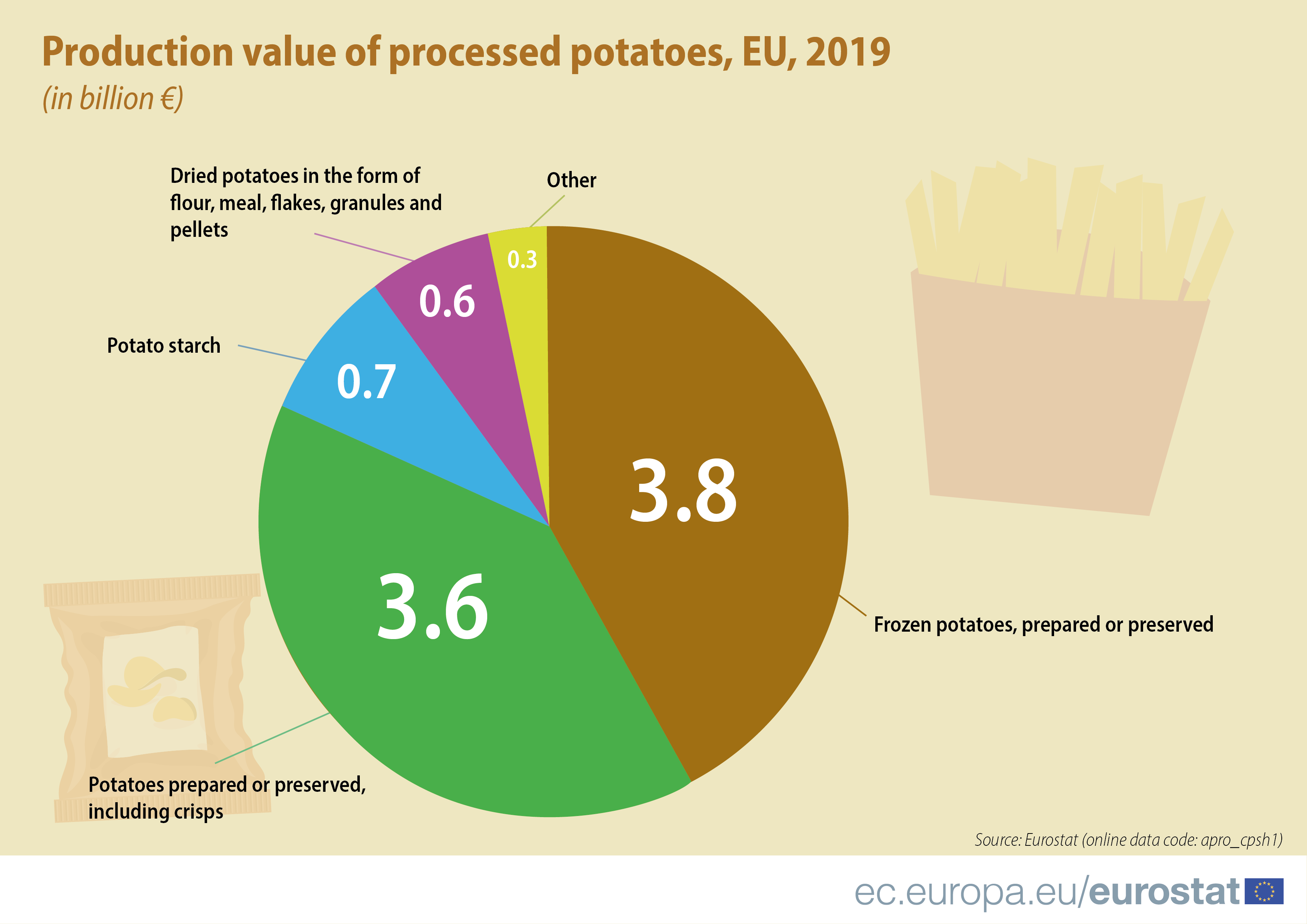 valor produçao batatas