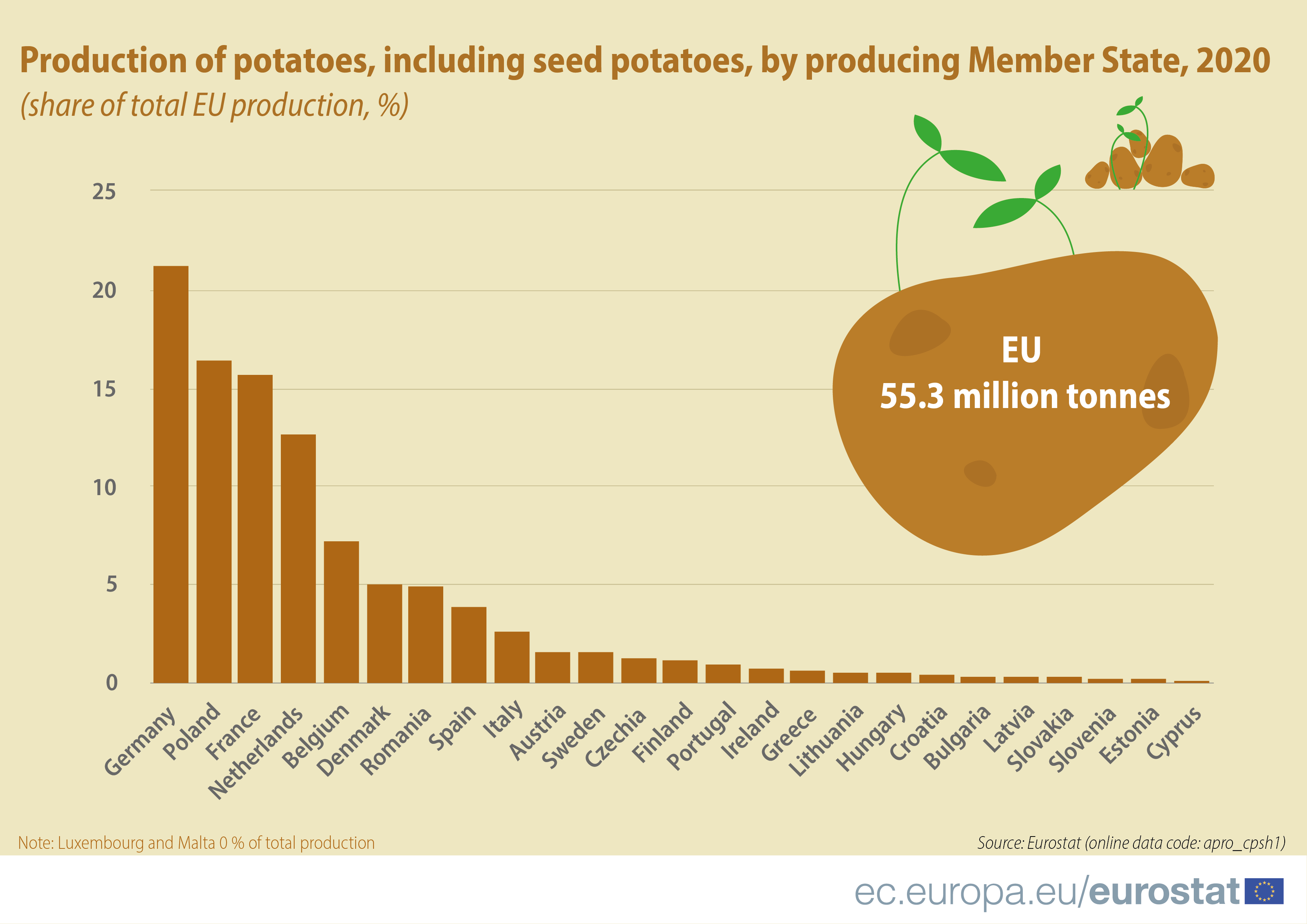 produção batata europa