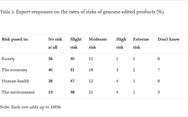 screenshot risk and safety considerations of genome edited crops expert opinion