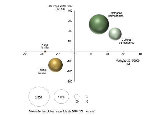 orna Utilização das terras agrícolas (1989-2019