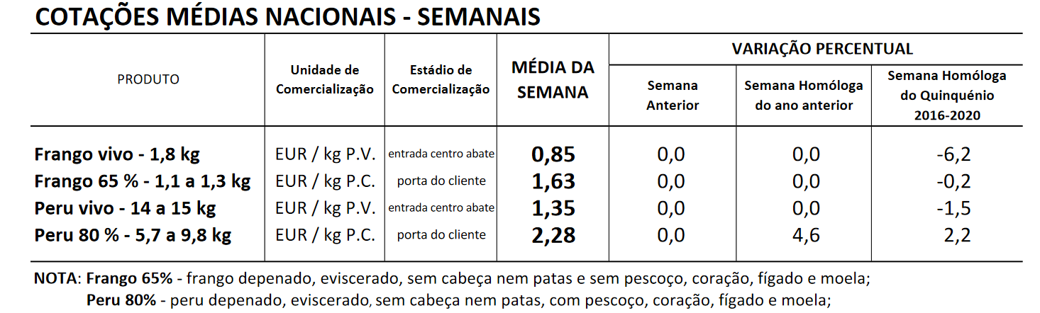 cotaçoes aves semana 31