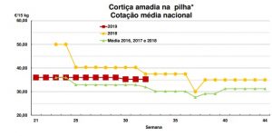 cotações cortiça