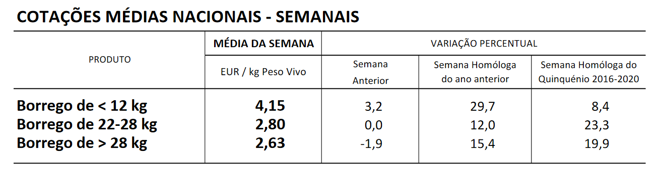 cotações ovinos semana 31