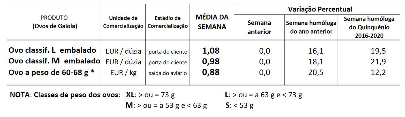 cotações ovos semana 31