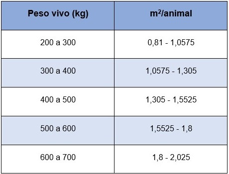 Tabela 1 - espaço por animal no transporte marítimo (bovino)