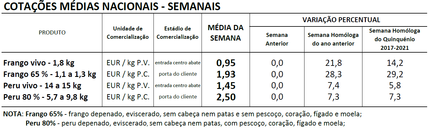 Cotações Aves 14-22