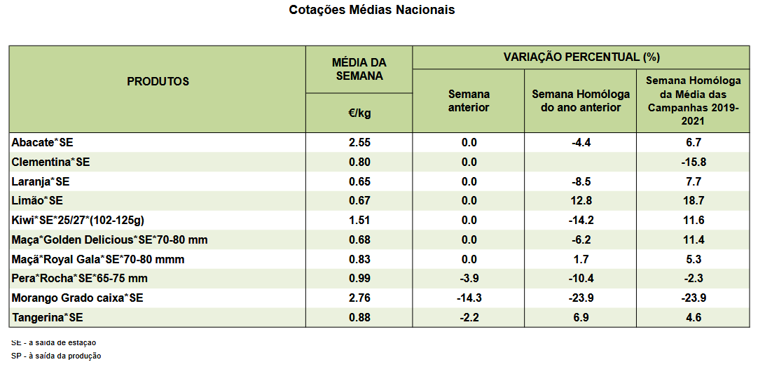 Cotações Frutos Frescos