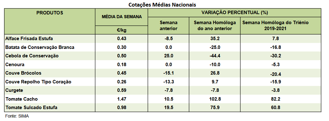 Hortícolas