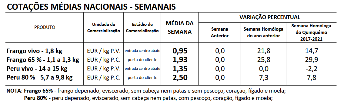 Cotações Aves