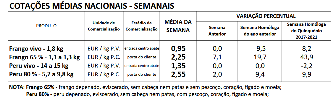 Cotações Aves