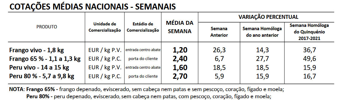 Cotações Aves