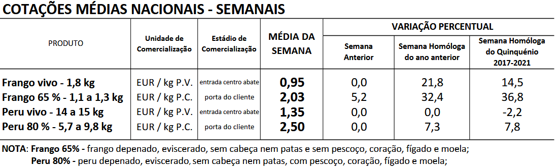 Cotações Aves