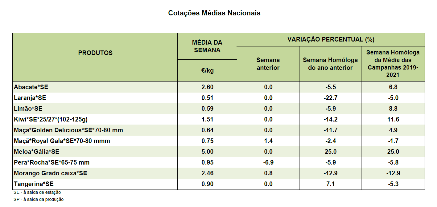 Cotações Frutos