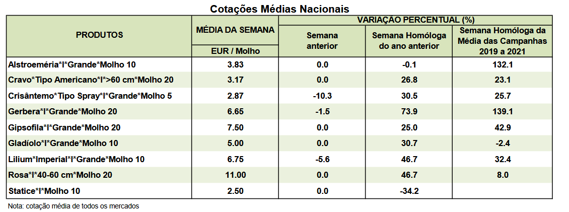 Cotações Médias Nacionais