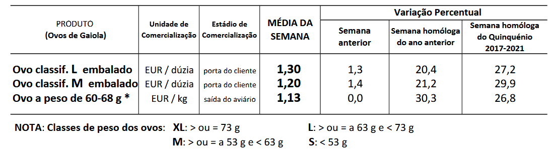 Cotações Ovos