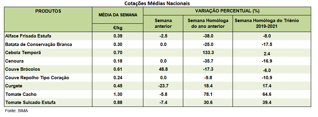 Cotações Hortícolas