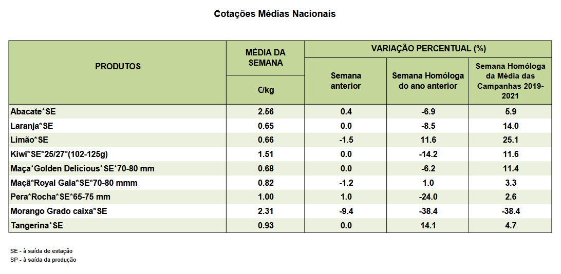 Cotações Frutas