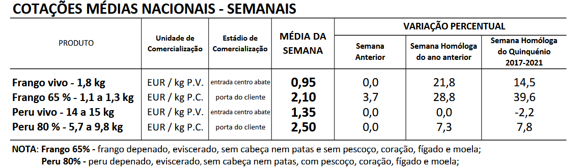 Cotações Aves