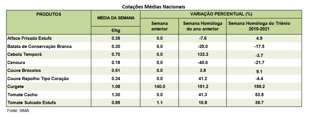 Cotações