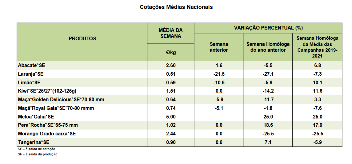 Cotações Frutos