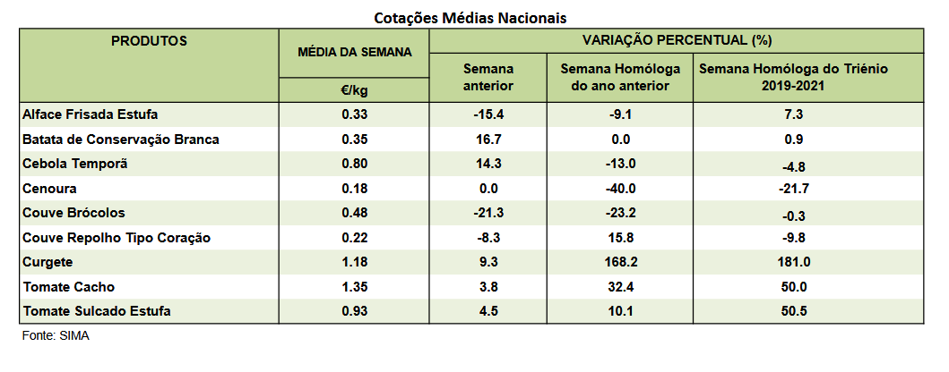 Cotações Hortícolas