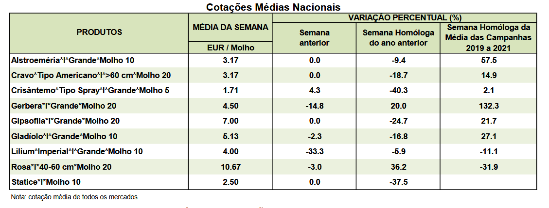 Cotações Flores