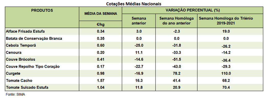 Cotações Hortícolas