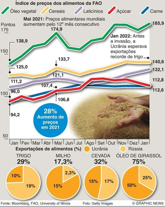 Índice preço dos alimentos