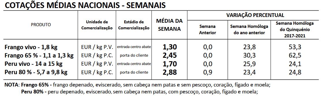 Cotações Aves