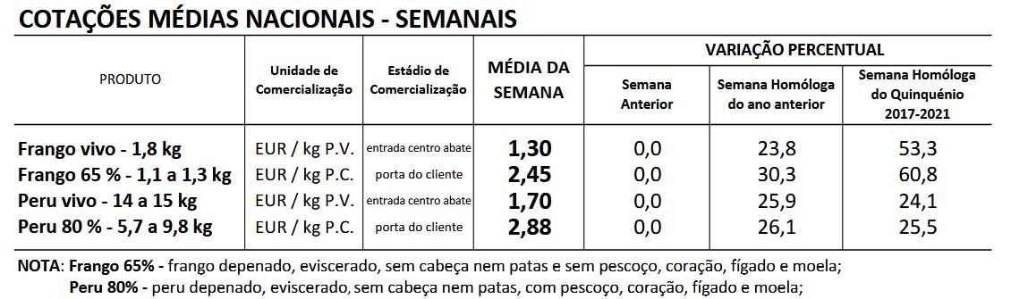 Cotações Aves