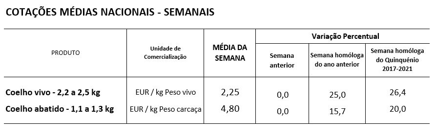 Cotações Coelhos