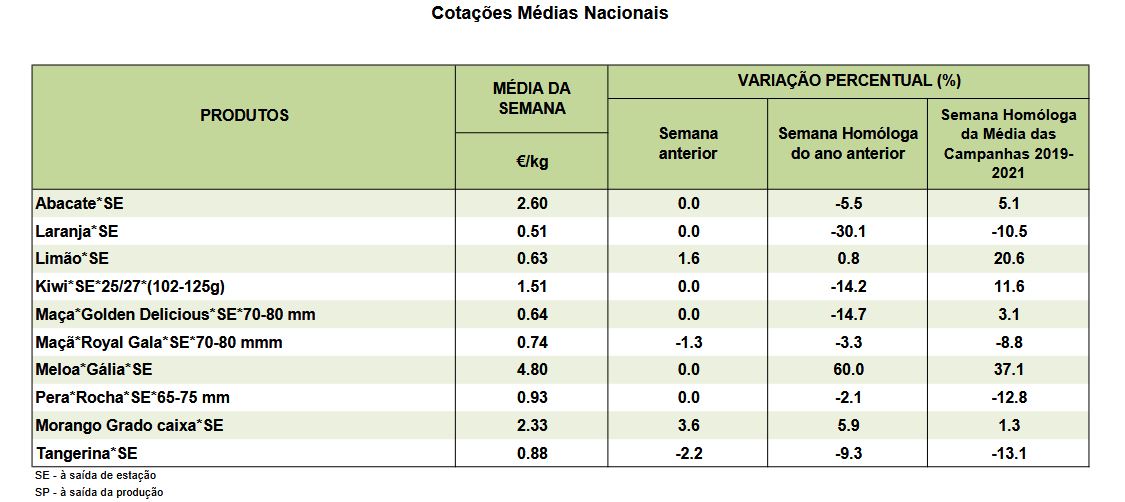 Cotações Frutos