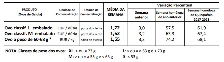 Cotações Ovos