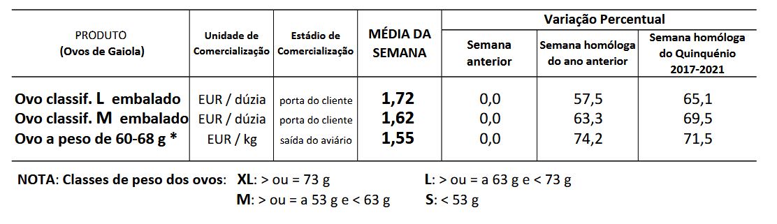 Cotações Ovos