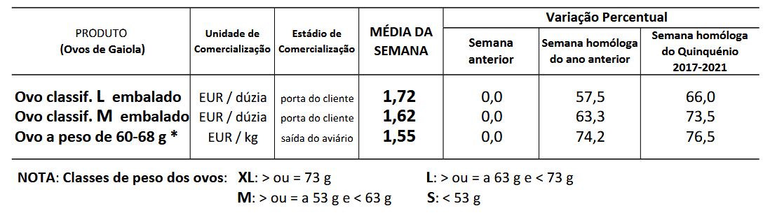 Cotações Ovos