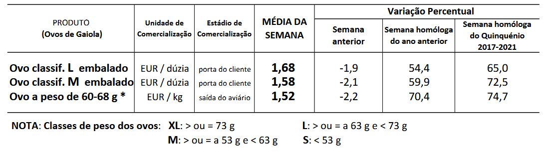 Cotações Ovos