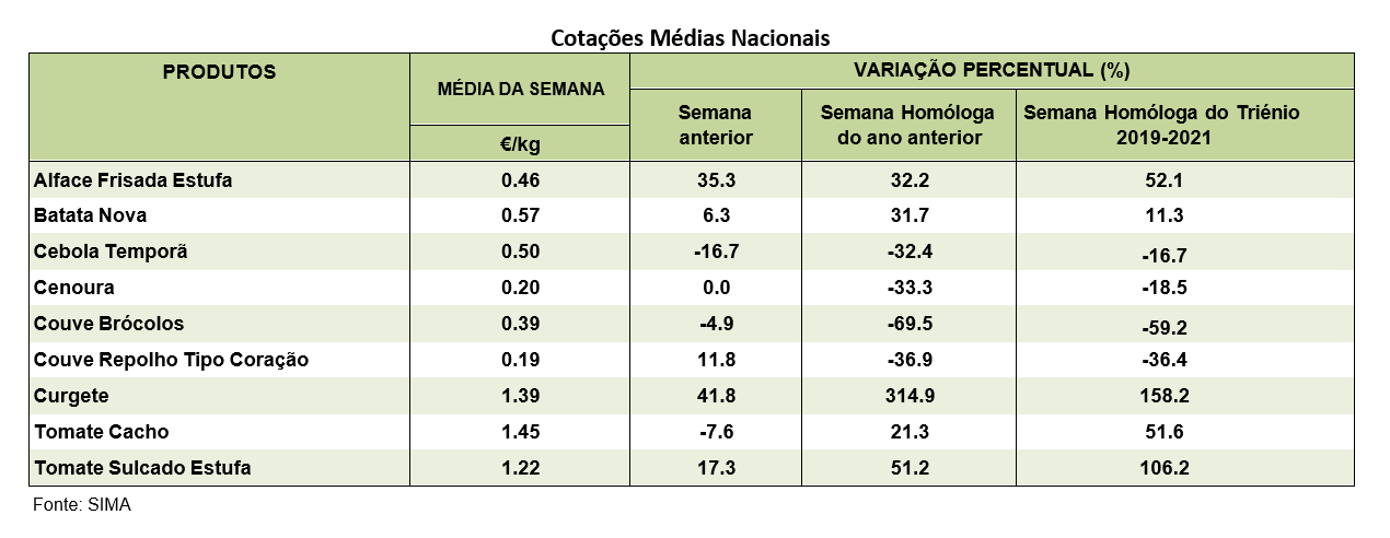 Cotações Hortícolas