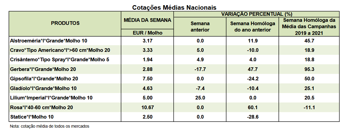 Cotações Flores