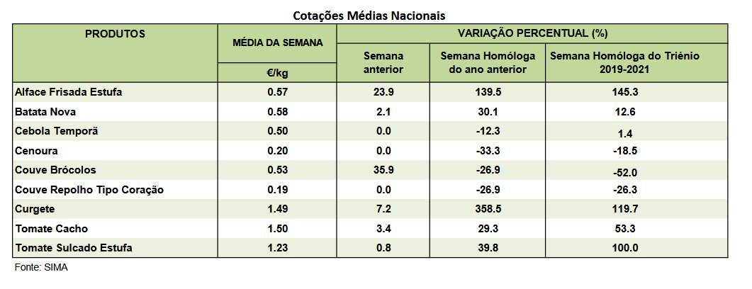 Cotações Hortícolas