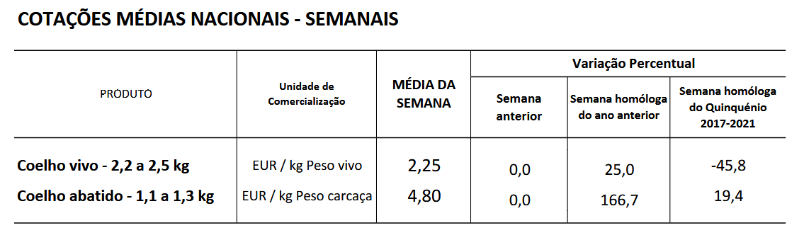 Cotações Coelhos